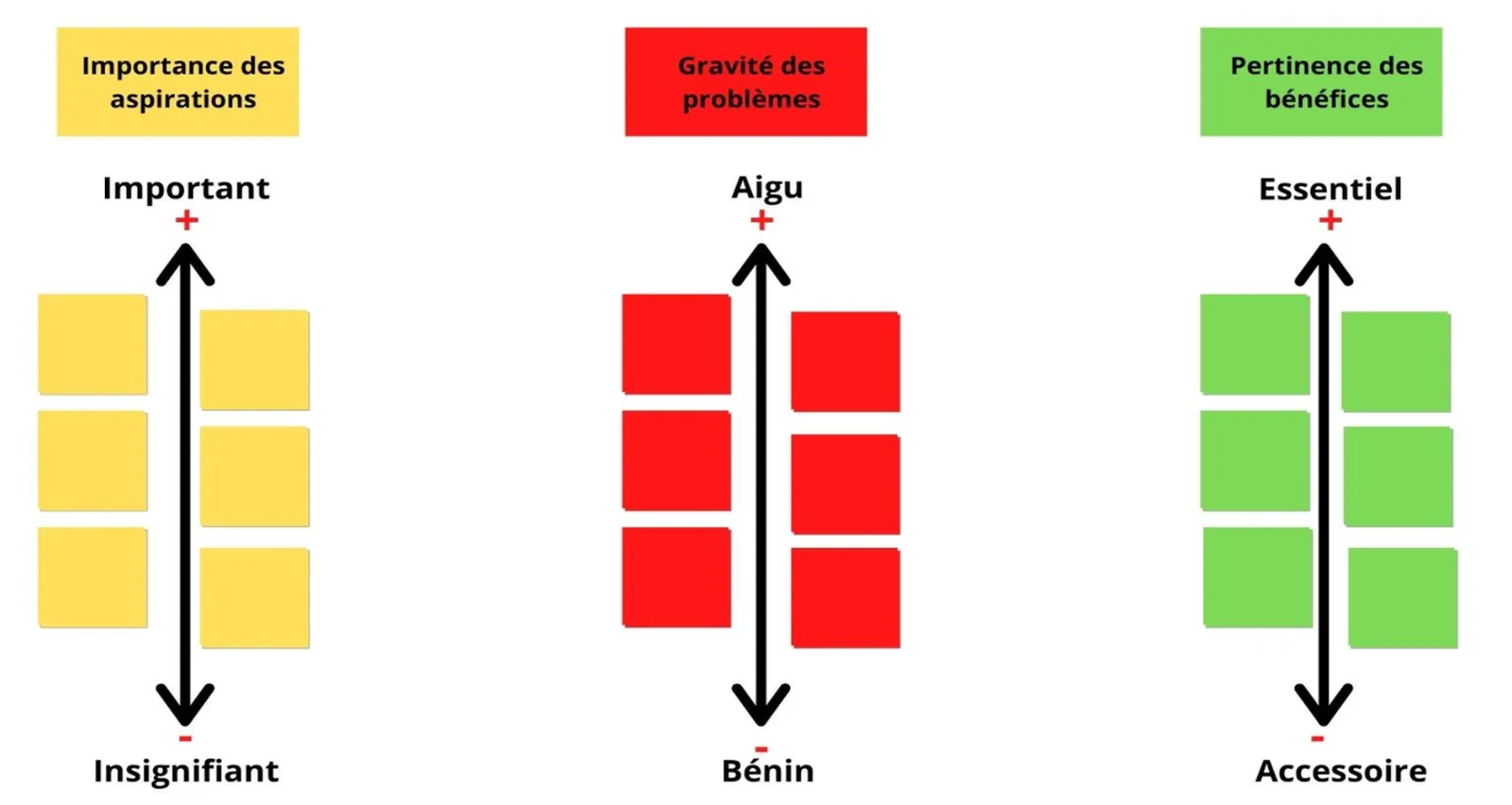 Priorisierung der Aufgaben, Probleme und Gewinne des Kunden, vom wichtigsten zum unwichtigsten