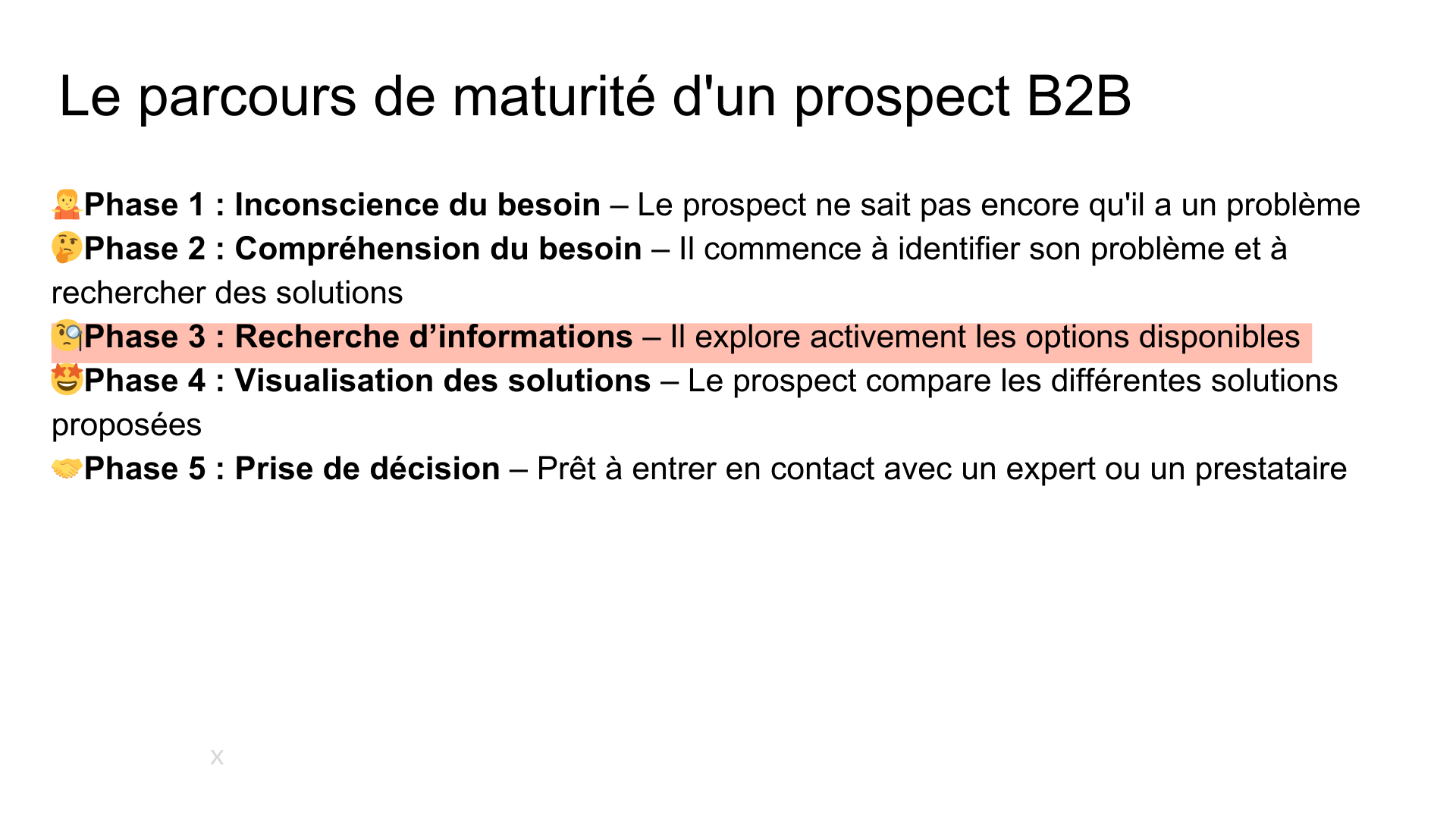 El recorrido de madurez de un prospecto B2B en 5 fases: desconocimiento de la necesidad, comprensión de la necesidad, búsqueda de información (fase 3, resaltada), visualización de soluciones, toma de decisión