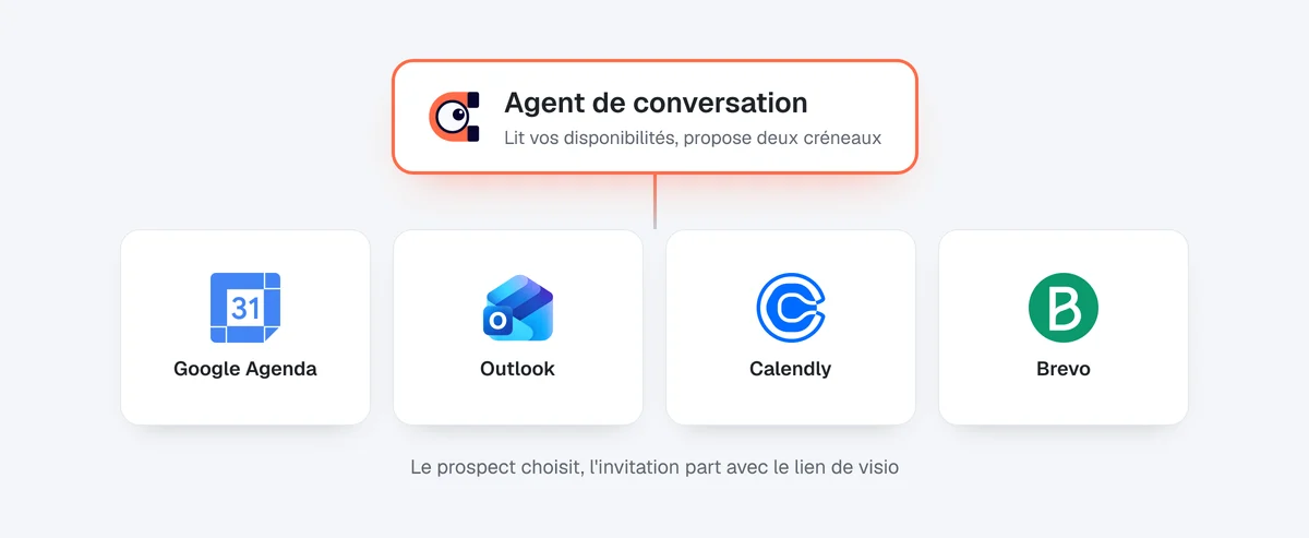 L'agent de conversation relié à Google Agenda, Outlook, Calendly et Brevo pour proposer des créneaux réels