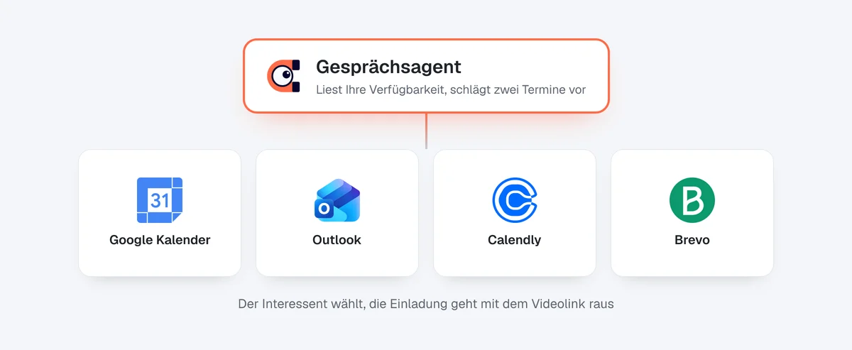 Der Gesprächsagent, verbunden mit Google Kalender, Outlook, Calendly und Brevo, schlägt echte Termine vor