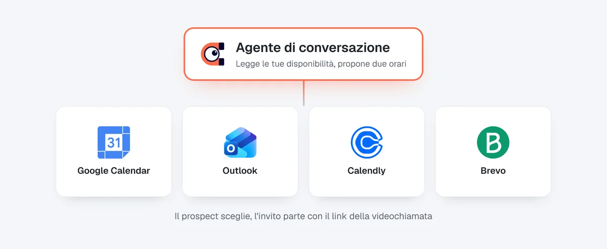 L'agente di conversazione collegato a Google Calendar, Outlook, Calendly e Brevo per proporre orari reali