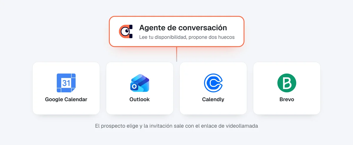 El agente de conversación conectado a Google Calendar, Outlook, Calendly y Brevo para proponer huecos reales