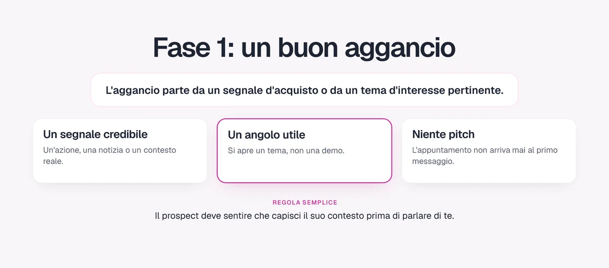 Fase 1, un buon aggancio: un segnale credibile, un angolo utile, niente pitch al primo messaggio