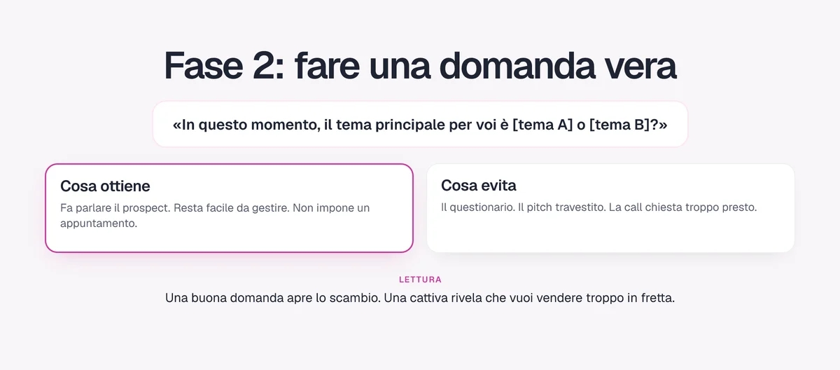 Fase 2, fare una domanda vera: cosa ottiene (far parlare) e cosa evita (questionario, pitch travestito)