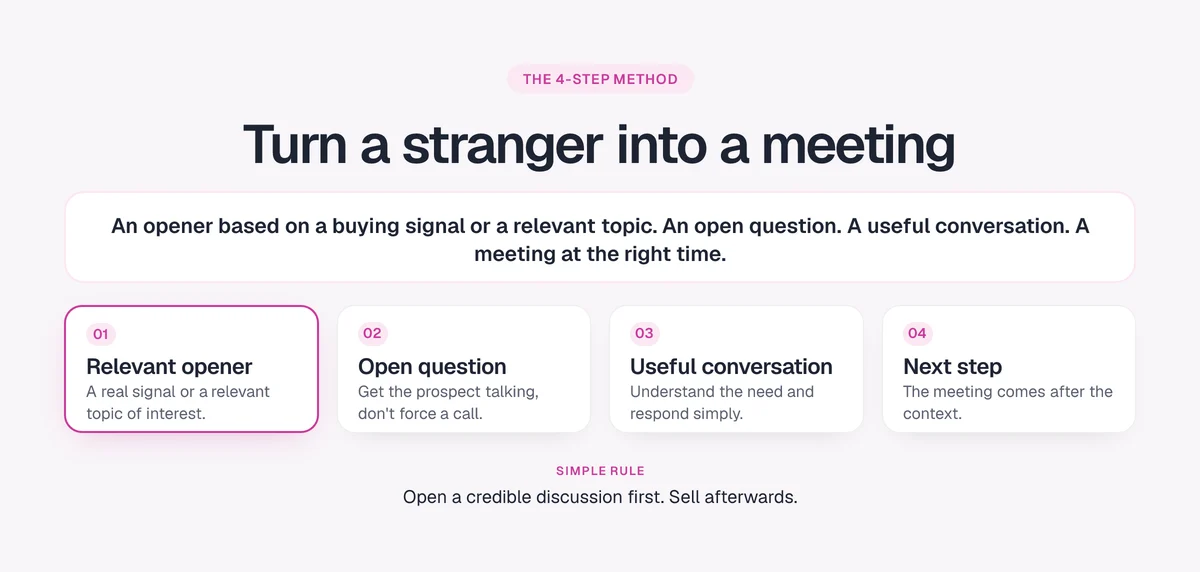The 4-step method: relevant opener, open question, useful conversation, meeting at the right time
