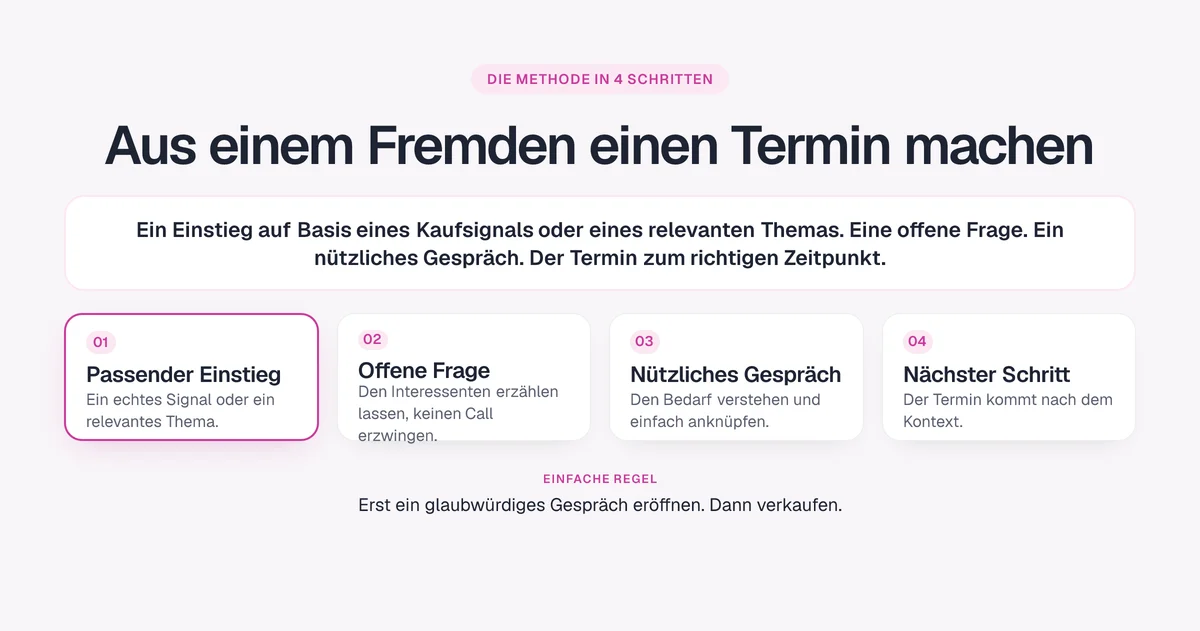 Die Methode in 4 Schritten: passender Einstieg, offene Frage, nützliches Gespräch, Termin zum richtigen Zeitpunkt