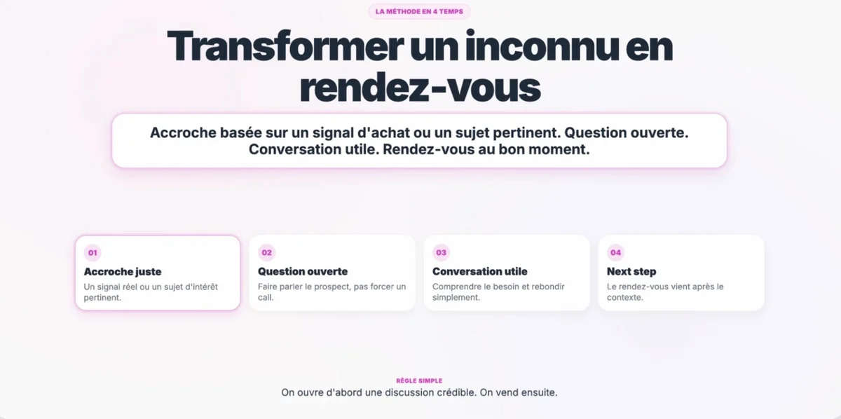 La méthode en 4 temps : accroche juste, question ouverte, conversation utile, rendez-vous au bon moment