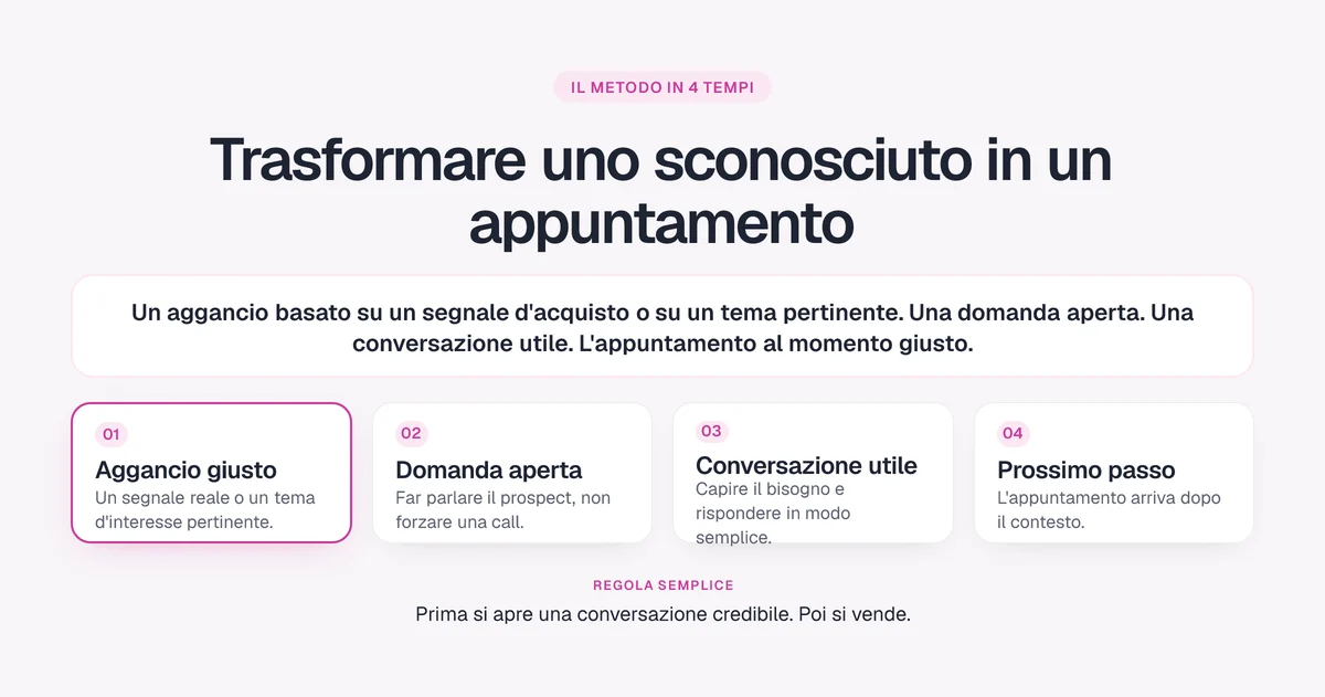 Il metodo in 4 tempi: aggancio giusto, domanda aperta, conversazione utile, appuntamento al momento giusto