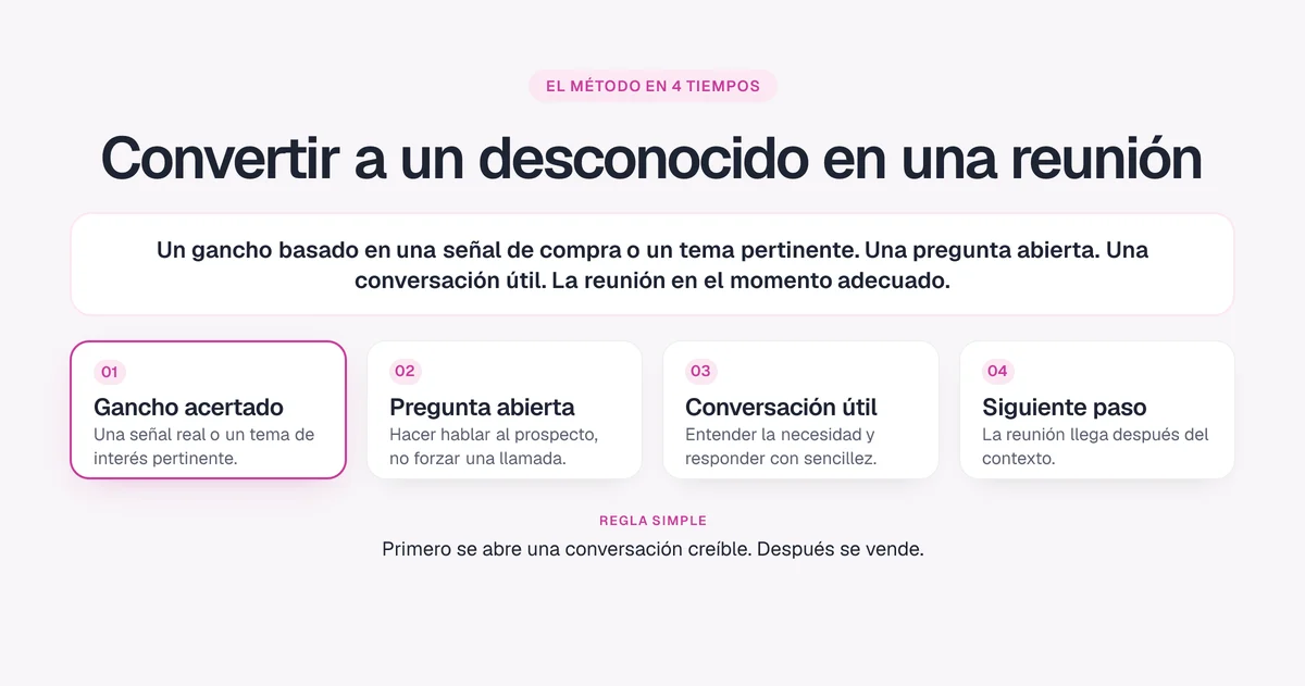 El método en 4 tiempos: gancho acertado, pregunta abierta, conversación útil, reunión en el buen momento