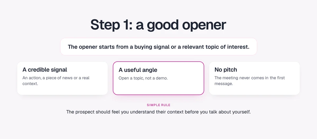 Step 1, a good opener: a credible signal, a useful angle, no pitch in the first message