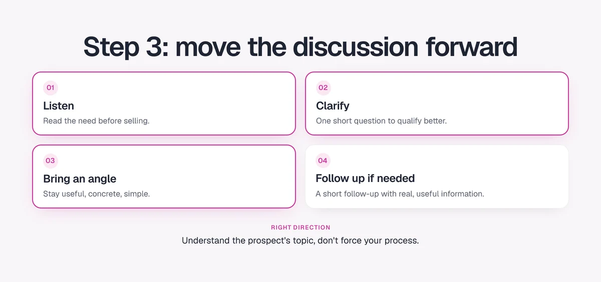 Step 3, move the discussion forward: listen, clarify, bring an angle, follow up if needed