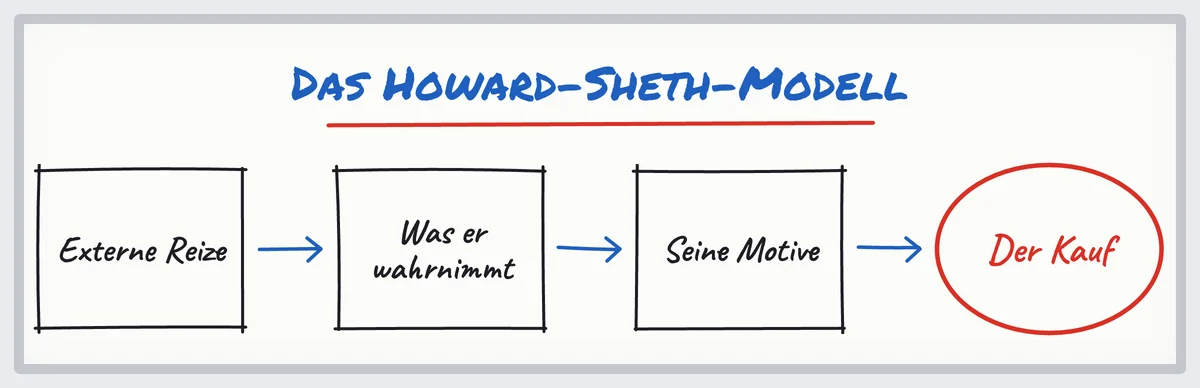 Skizze des Howard-Sheth-Modells: externe Reize, Wahrnehmung, Motive, dann der Kauf