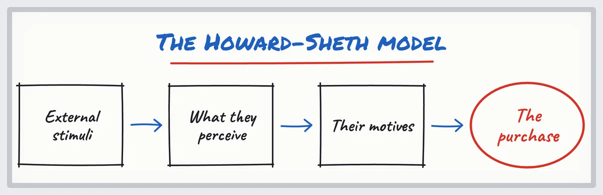 Sketch of the Howard-Sheth model: external stimuli, perception, motives, then the purchase