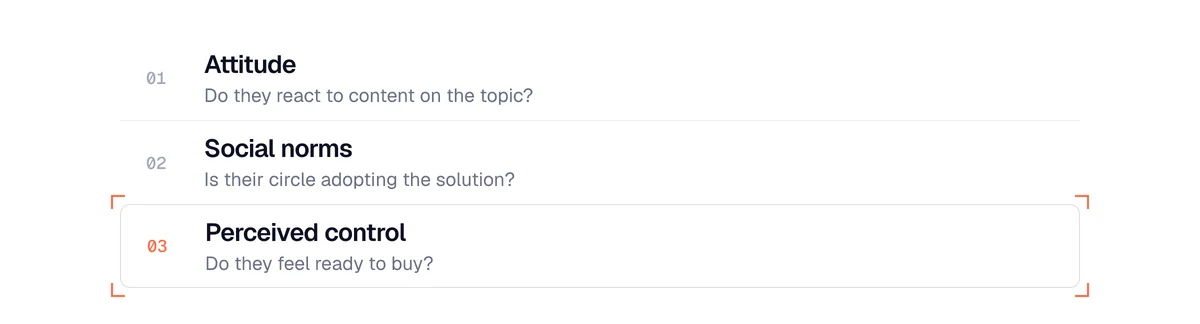 The three TPB questions for predicting purchase intent: attitude, social norms, perceived control