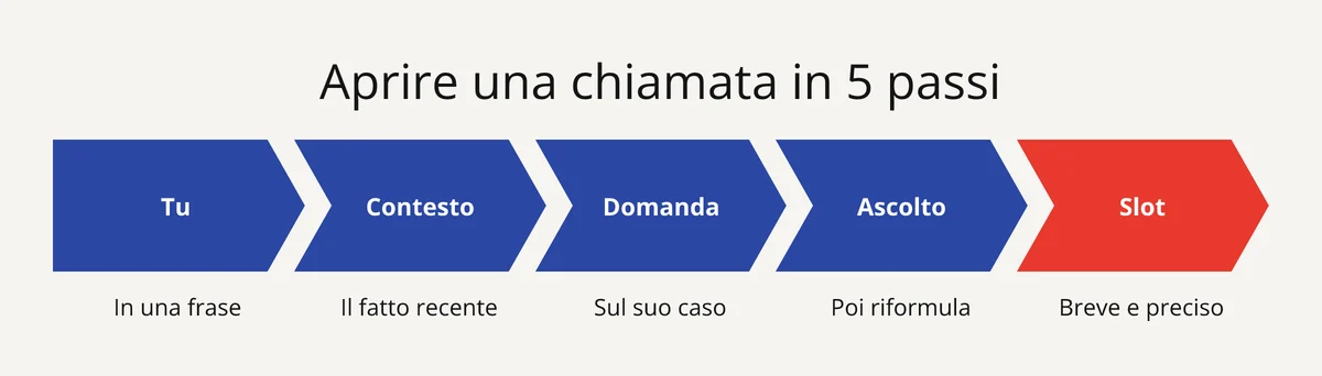 I 5 passi dell’apertura di un cold call: presentarsi, nominare il contesto, chiedere, ascoltare, proporre uno slot