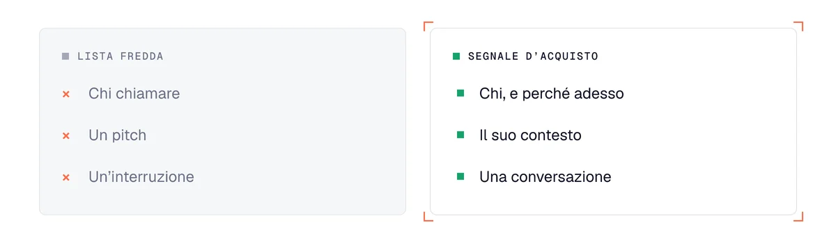 Cold call da una lista fredda o da un segnale d’acquisto: sapere chi chiamare, o anche perché adesso