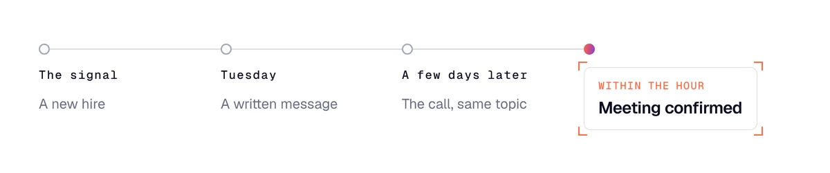Writing before a cold call: the signal, a message on Tuesday, the call a few days later, then the confirmed meeting