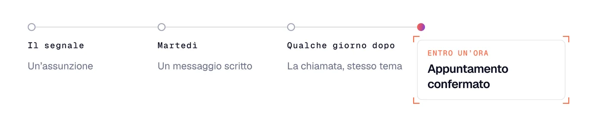 Scrivere prima del cold call: il segnale, un messaggio martedì, la chiamata giorni dopo, poi l’appuntamento confermato