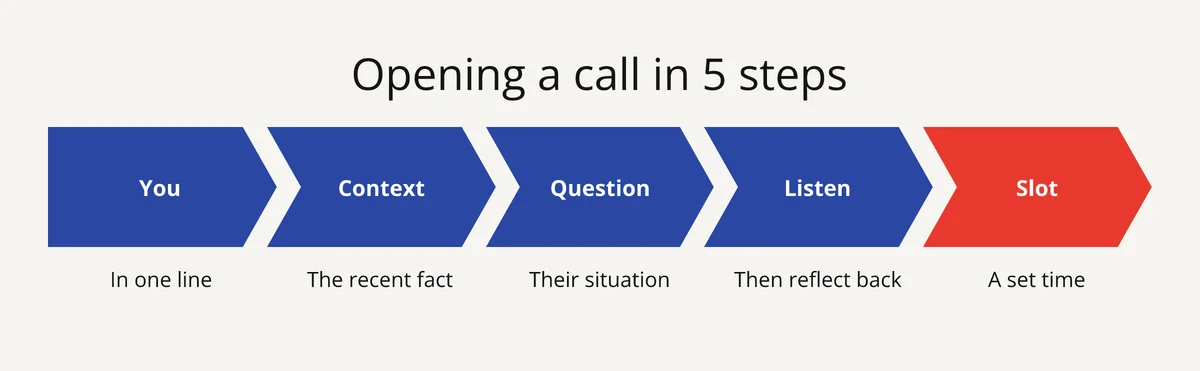 The 5 steps of a cold call opening: introduce yourself, name the context, ask, listen, offer a time slot