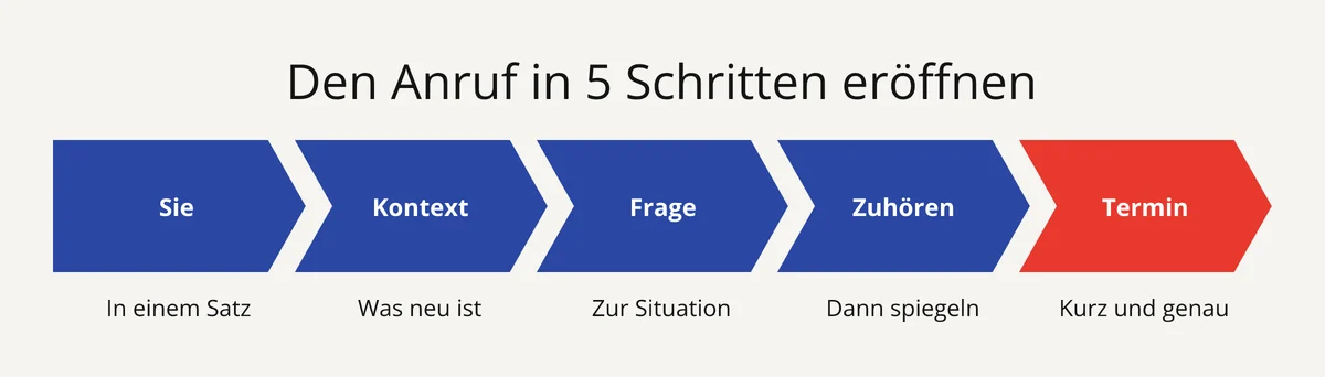 Die 5 Schritte des Einstiegs bei der Kaltakquise: vorstellen, Kontext nennen, fragen, zuhören, Zeitfenster vorschlagen