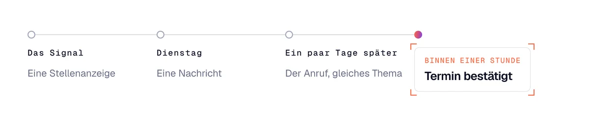 Vor der Kaltakquise schreiben: das Signal, eine Nachricht am Dienstag, der Anruf Tage später, dann der bestätigte Termin