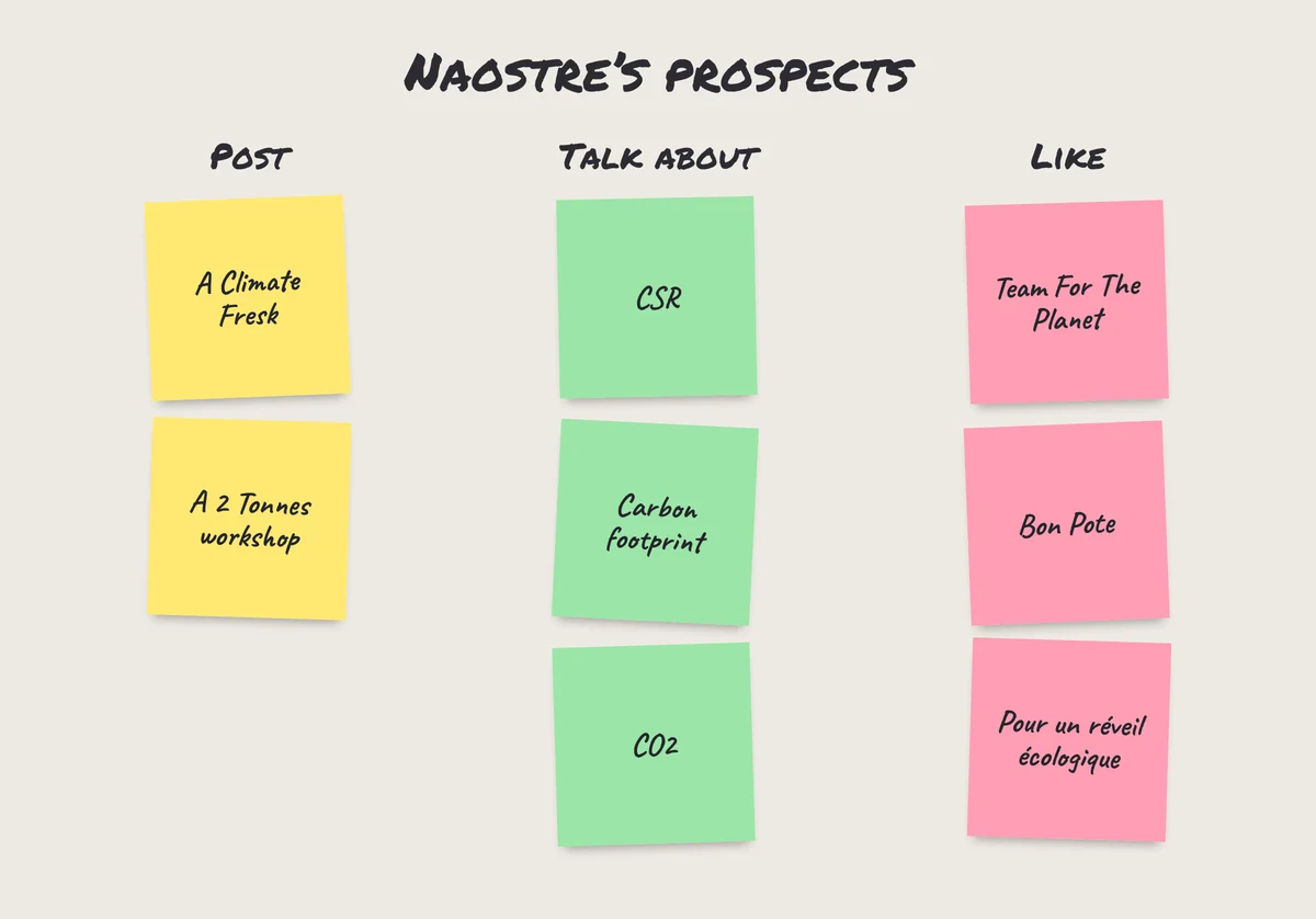 Sticky notes of the LinkedIn signals of Naostre’s prospects: what they post, the topics they discuss, the pages they like