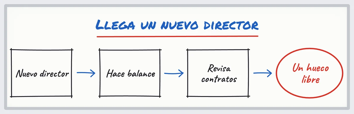 Croquis: llega un nuevo responsable, hace balance, revisa los contratos y queda libre un hueco de proveedor