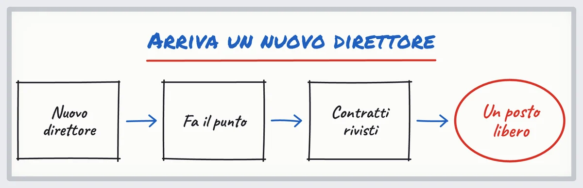 Schizzo: arriva un nuovo decisore, fa il punto, rivede i contratti e si libera un posto di fornitore