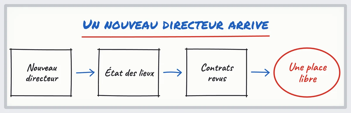 Croquis : un nouveau décideur arrive, fait l’état des lieux, revoit ses contrats, et une place de fournisseur se libère