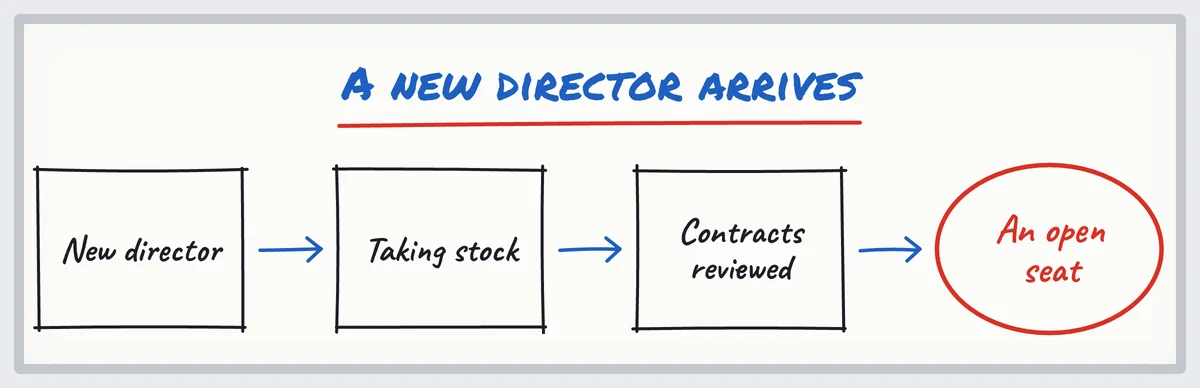 Sketch: a new decision-maker arrives, takes stock, reviews contracts, and a supplier seat opens up