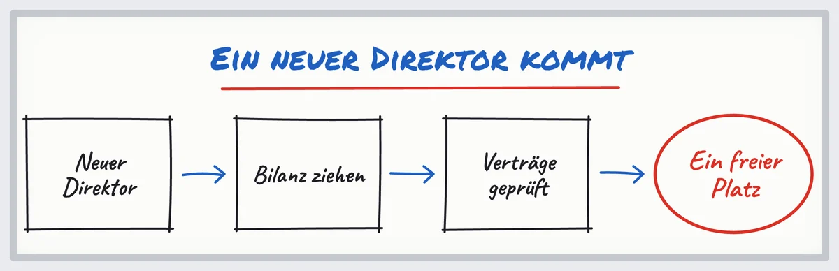 Skizze: Ein neuer Entscheider kommt, macht Bestandsaufnahme, prüft Verträge, und ein Lieferantenplatz wird frei