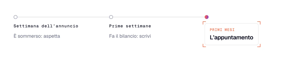 Quando contattare dopo un cambio di ruolo: aspettare la prima settimana, scrivere durante il bilancio, poi l’appuntamento