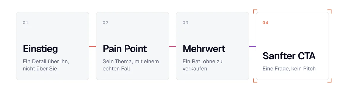 Die 4 Teile einer LinkedIn-Akquise-Nachricht nach dem Intent-Targeting: Einstieg, Pain Point, Mehrwert, sanfter CTA