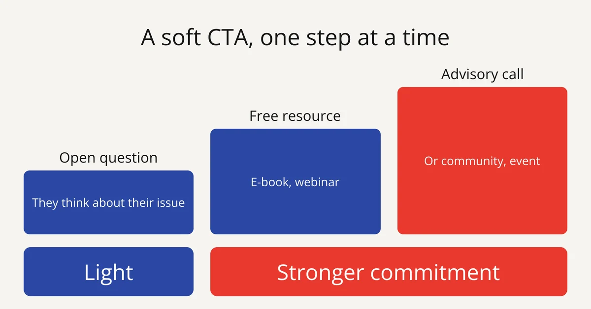LinkedIn prospecting call to action as a gradual progression: open question, free resource, then advisory call