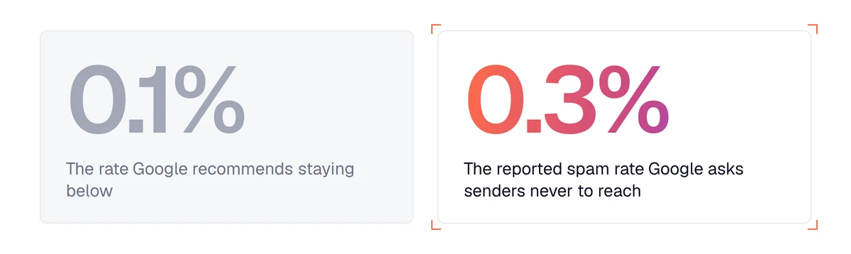 Google threshold: a reported spam rate never to reach, 0.3%, and to keep below 0.1%
