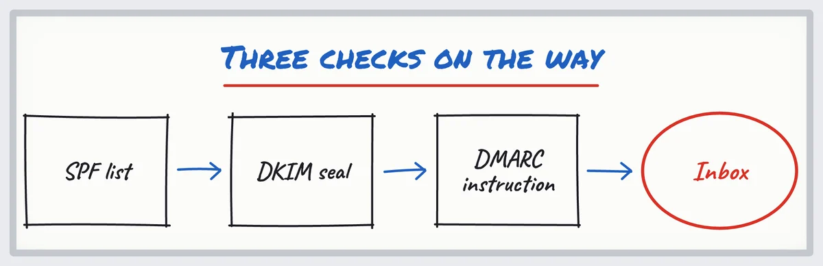 Sketch: an email goes through three checks, SPF (the list), DKIM (the seal), DMARC (the instruction), before the inbox