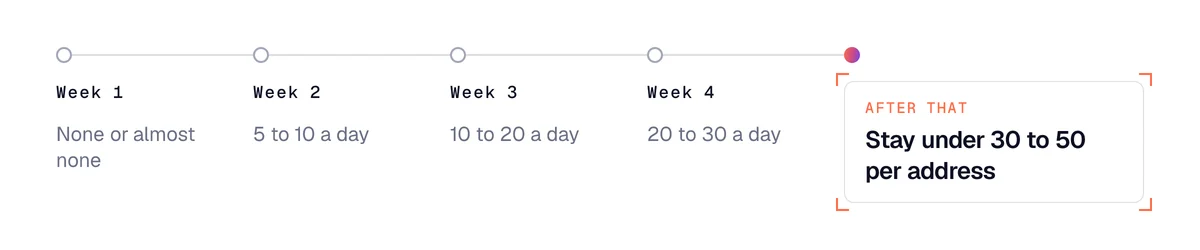 Warming up an address over 4 weeks: almost no sends, then 5 to 10, 10 to 20 and 20 to 30 a day, then under 30 to 50