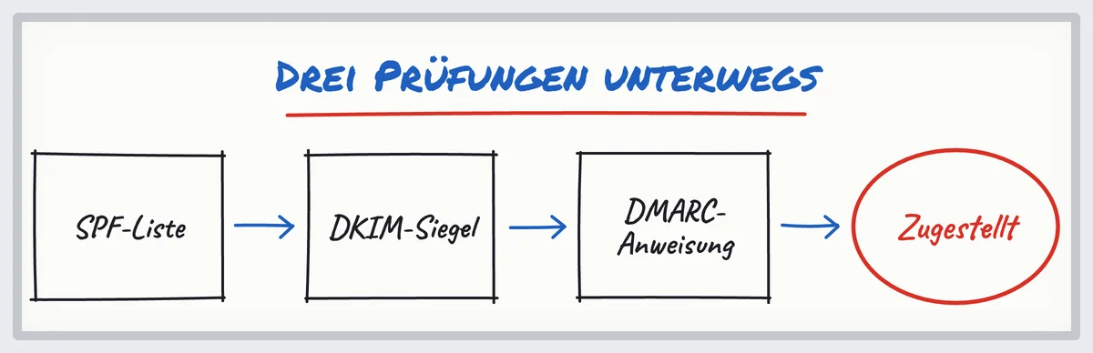 Skizze: Eine E-Mail durchläuft drei Prüfungen, SPF (Liste), DKIM (Siegel), DMARC (Anweisung), vor dem Posteingang