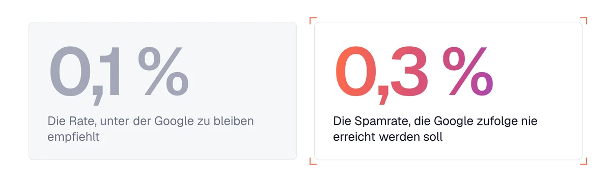 Grenzwert von Google: eine Spamrate, die nie erreicht werden soll, 0,3 %, und unter 0,1 % bleiben sollte