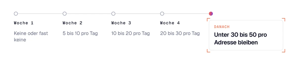 Warm-up einer Adresse über 4 Wochen: fast kein Versand, dann 5 bis 10, 10 bis 20 und 20 bis 30 pro Tag