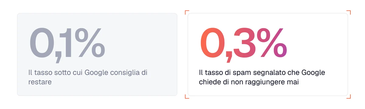 Soglia di Google: un tasso di spam segnalato da non raggiungere mai, 0,3%, e da tenere sotto lo 0,1%