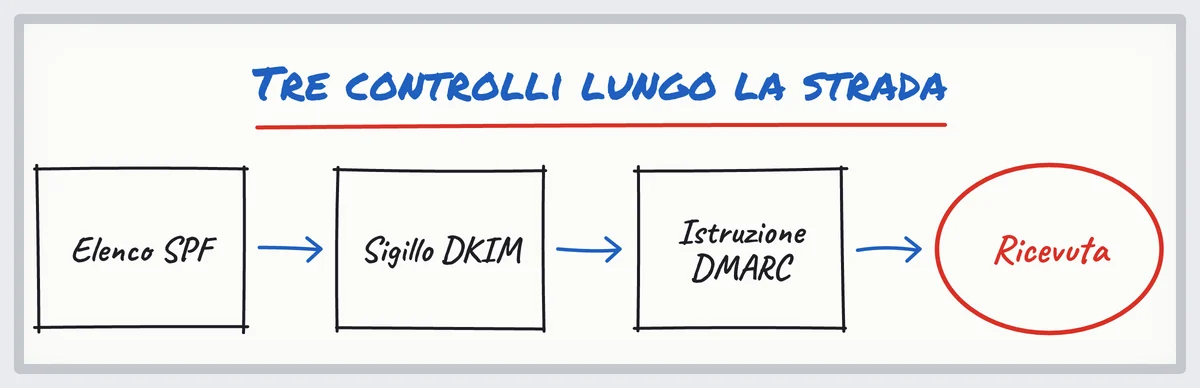 Schizzo: un'email supera tre controlli, SPF (l'elenco), DKIM (il sigillo), DMARC (l'istruzione), prima della casella