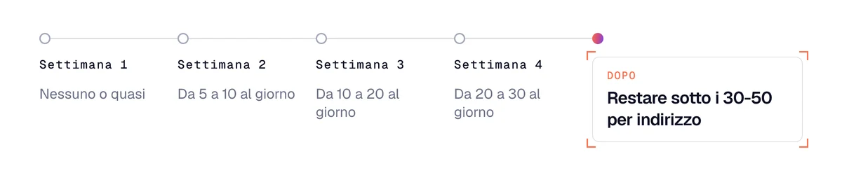 Warm-up di un indirizzo in 4 settimane: quasi nessun invio, poi da 5 a 10, da 10 a 20 e da 20 a 30 al giorno