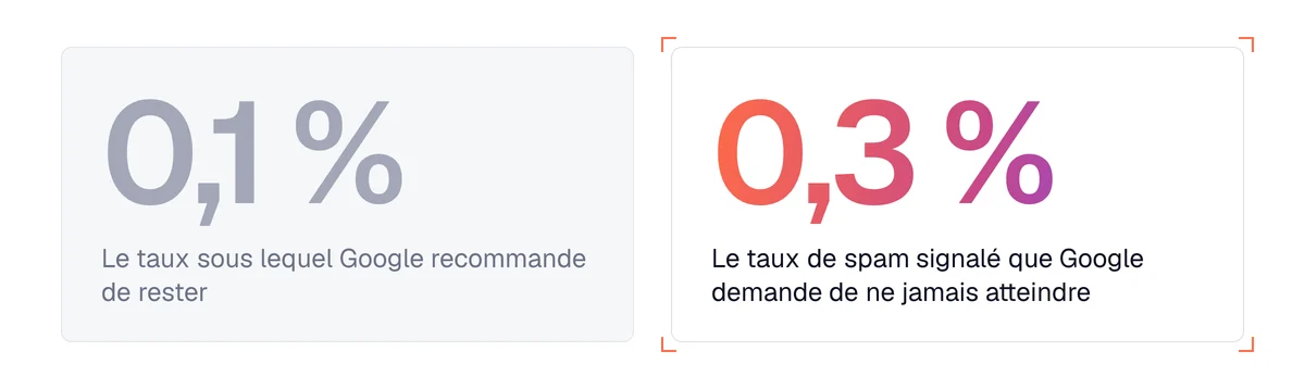 Seuil de Google : un taux de spam signalé à ne jamais atteindre, 0,3 %, et à garder sous 0,1 %