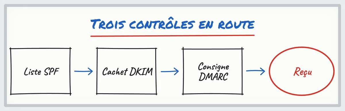 Croquis : un email passe trois contrôles, SPF (la liste), DKIM (le cachet), DMARC (la consigne), avant la boîte de réception