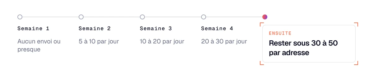 Warm-up d'une adresse sur 4 semaines : presque aucun envoi, puis 5 à 10, 10 à 20 et 20 à 30 par jour, ensuite sous 30 à 50