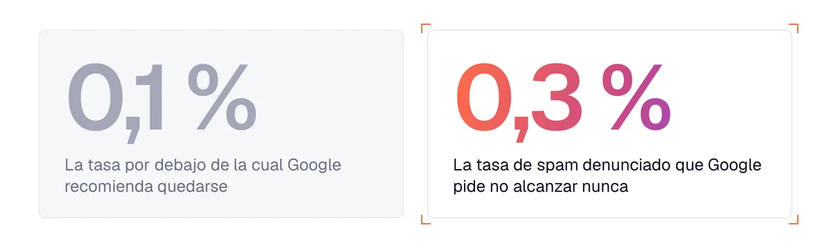 Umbral de Google: una tasa de spam denunciado que no hay que alcanzar nunca, 0,3 %, y que conviene mantener bajo el 0,1 %