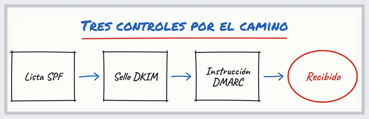 Croquis: un email pasa tres controles, SPF (la lista), DKIM (el sello) y DMARC (la instrucción), antes de la bandeja