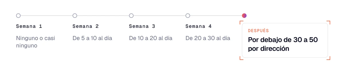 Warm-up de una dirección en 4 semanas: casi ningún envío, luego de 5 a 10, de 10 a 20 y de 20 a 30 al día
