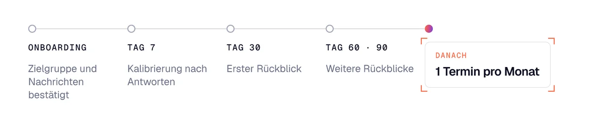 Zeitplan der Akquise-Kalibrierung: Onboarding, Tag 7, Tag 30, Tag 60 und Tag 90, danach ein Termin pro Monat